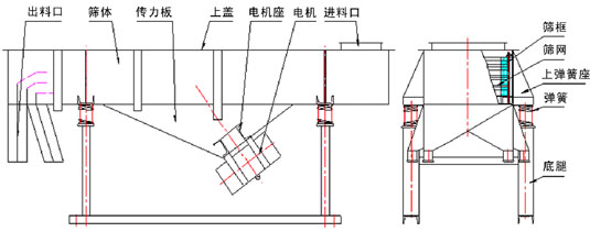 拉網(wǎng)式直線振動(dòng)篩詳細(xì)技術(shù)參數(shù)及圖紙